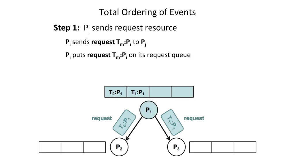 total ordering of events 2