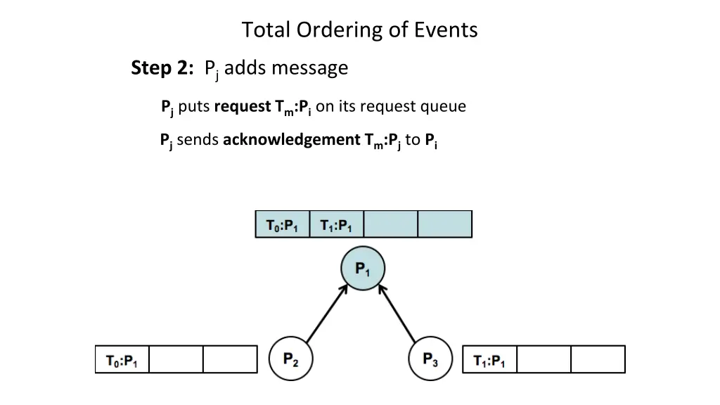 total ordering of events 3