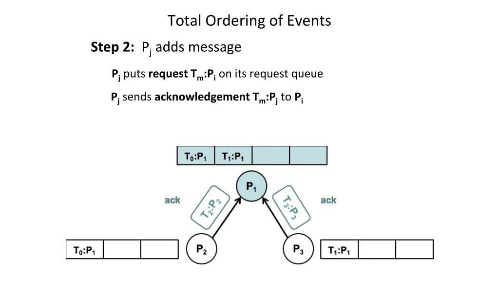 total ordering of events 4