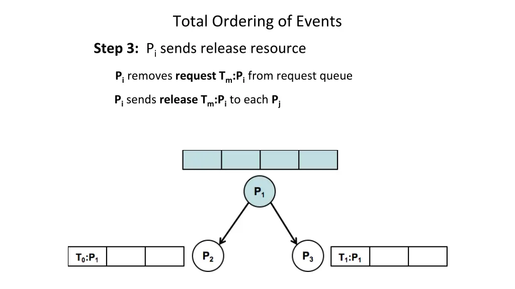 total ordering of events 5