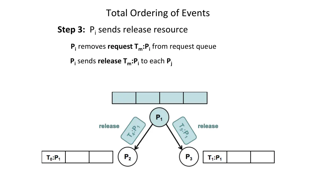 total ordering of events 6