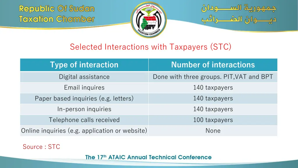 selected interactions with taxpayers stc