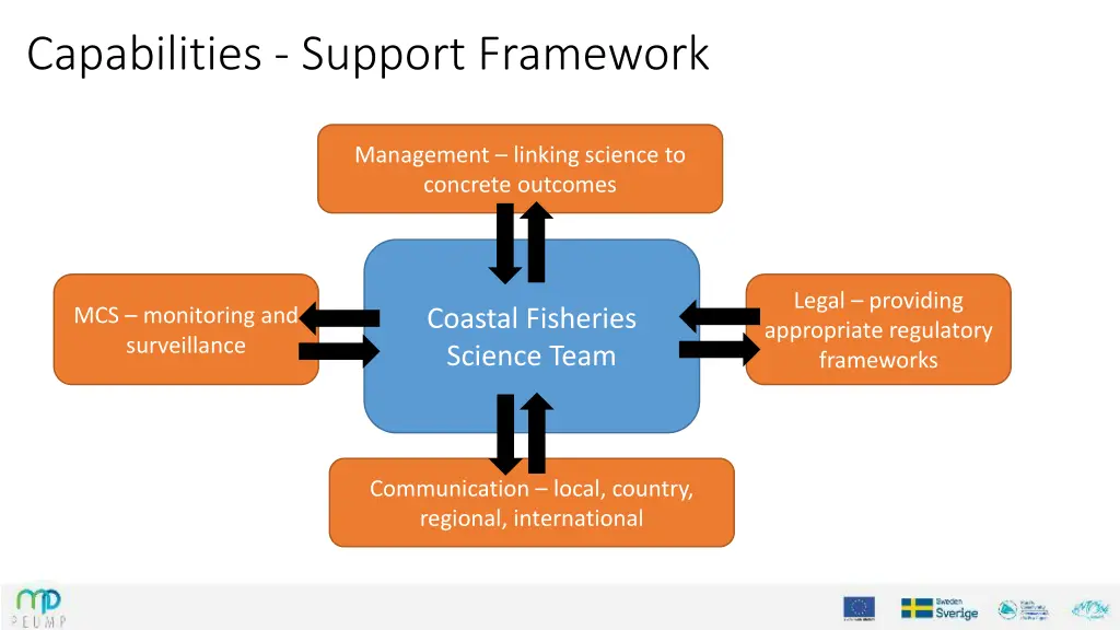 capabilities support framework