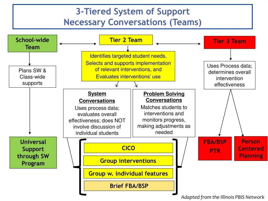 3 tiered system of support necessary 1