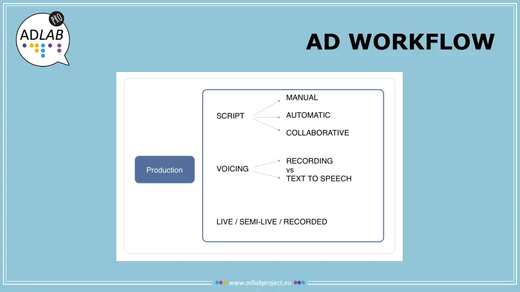 ad workflow