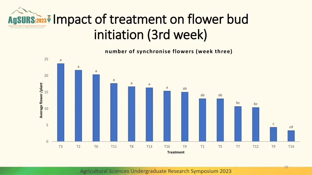 impact of treatment on flower bud impact 2
