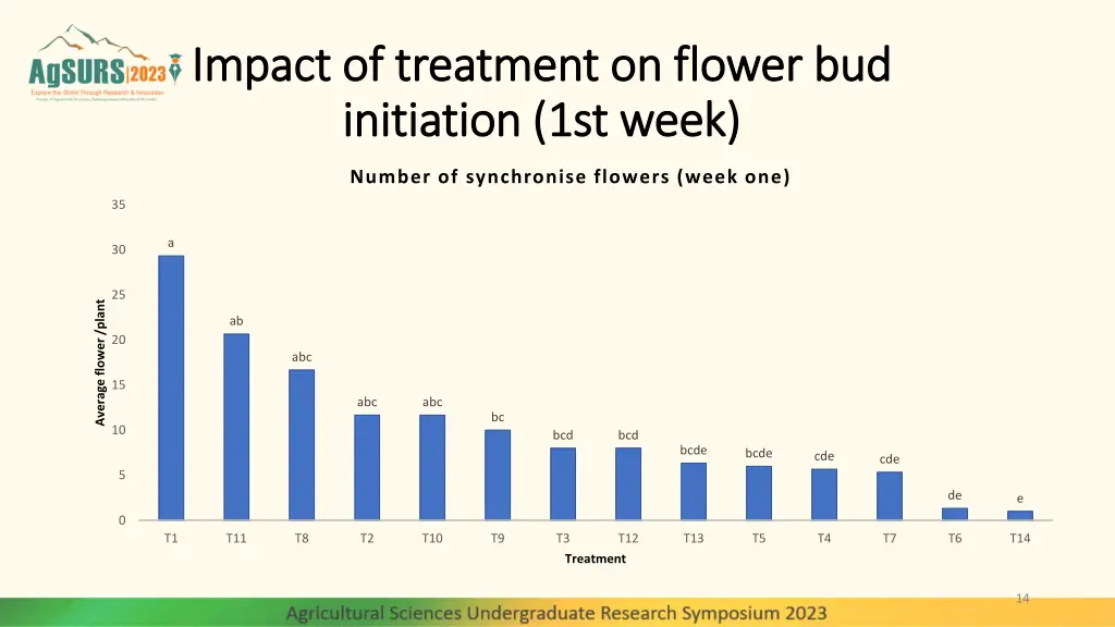 impact of treatment on flower bud impact