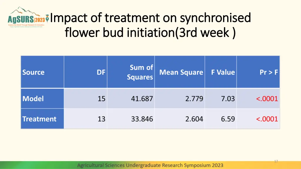 impact of treatment on synchronised impact 1