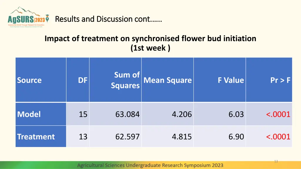 results and discussion cont results 2