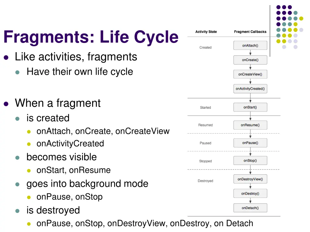 fragments life cycle like activities fragments