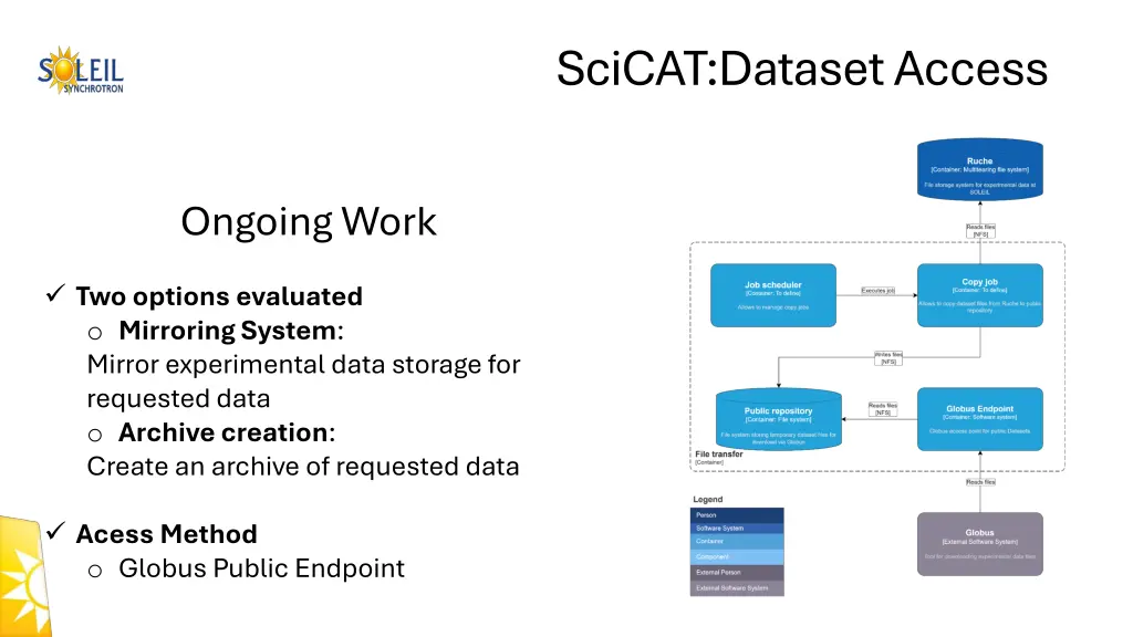 scicat dataset access