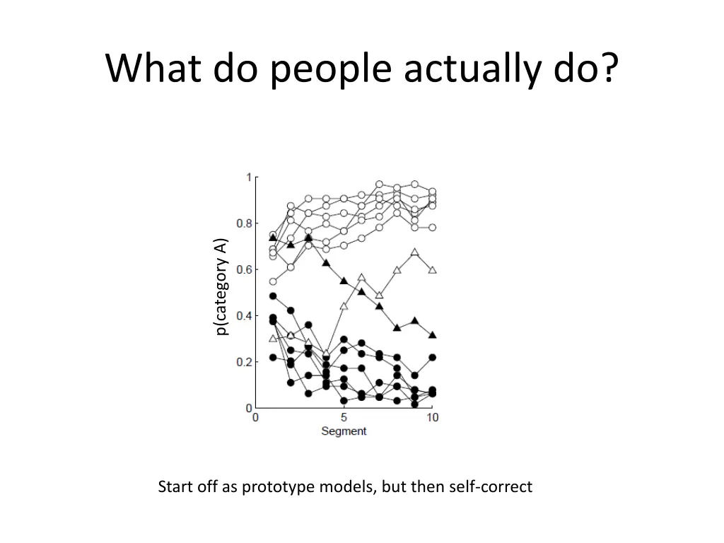 what do people actually do