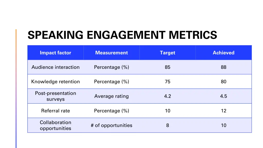 speaking engagement metrics