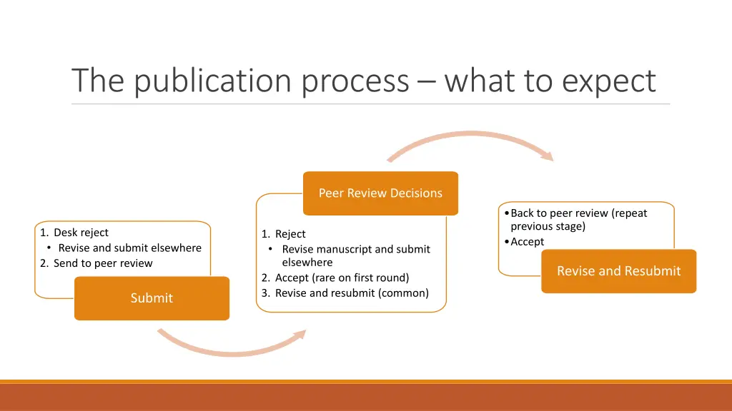 the publication process what to expect