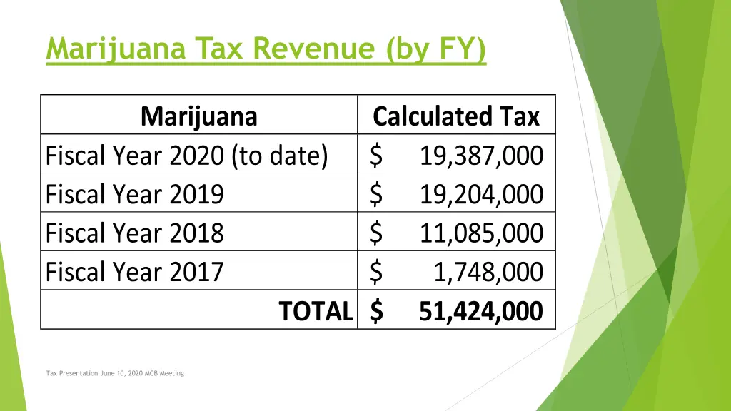 marijuana tax revenue by fy