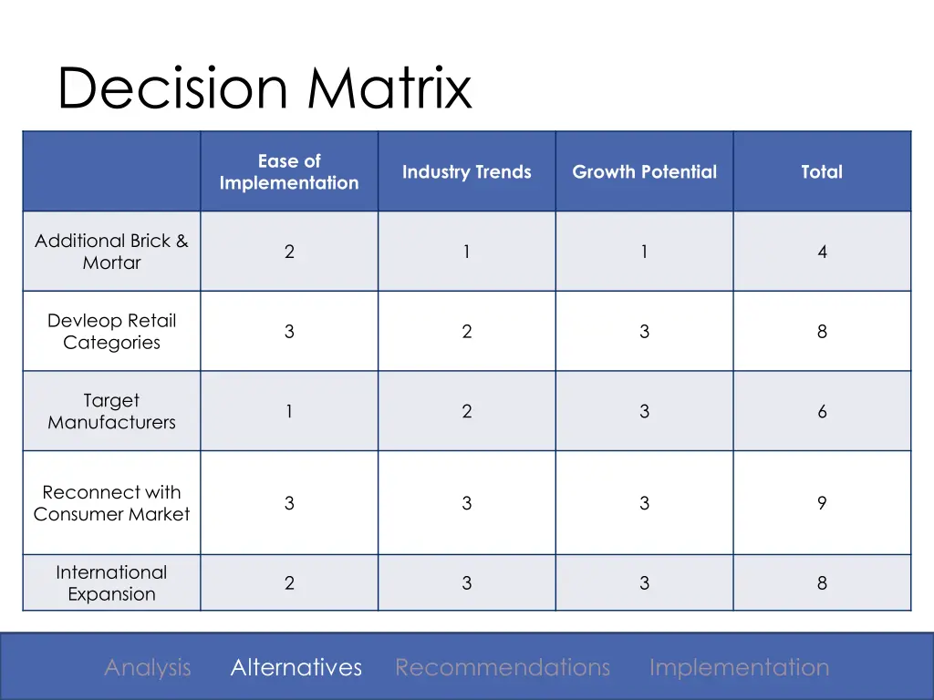 decision matrix