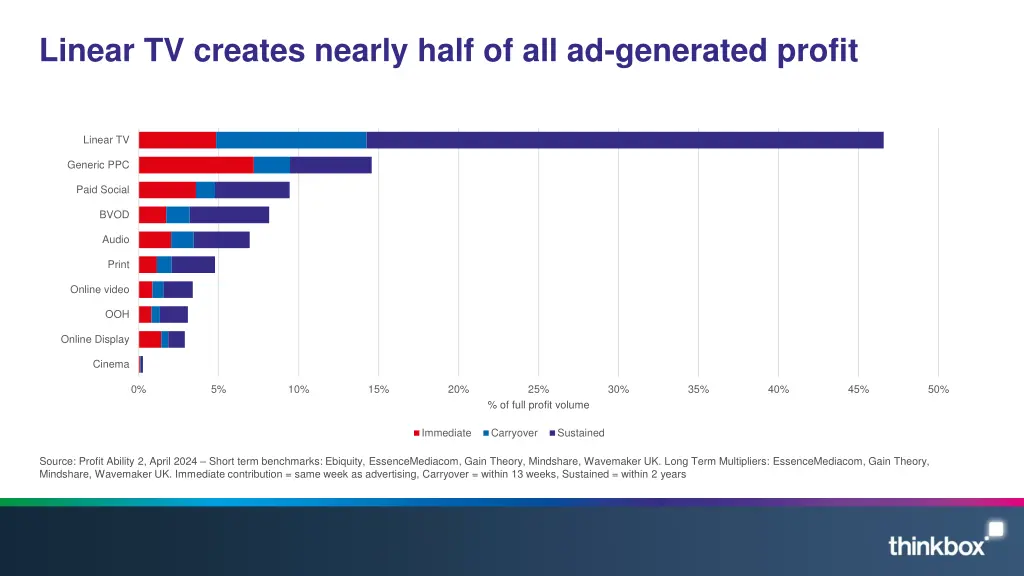 linear tv creates nearly half of all ad generated
