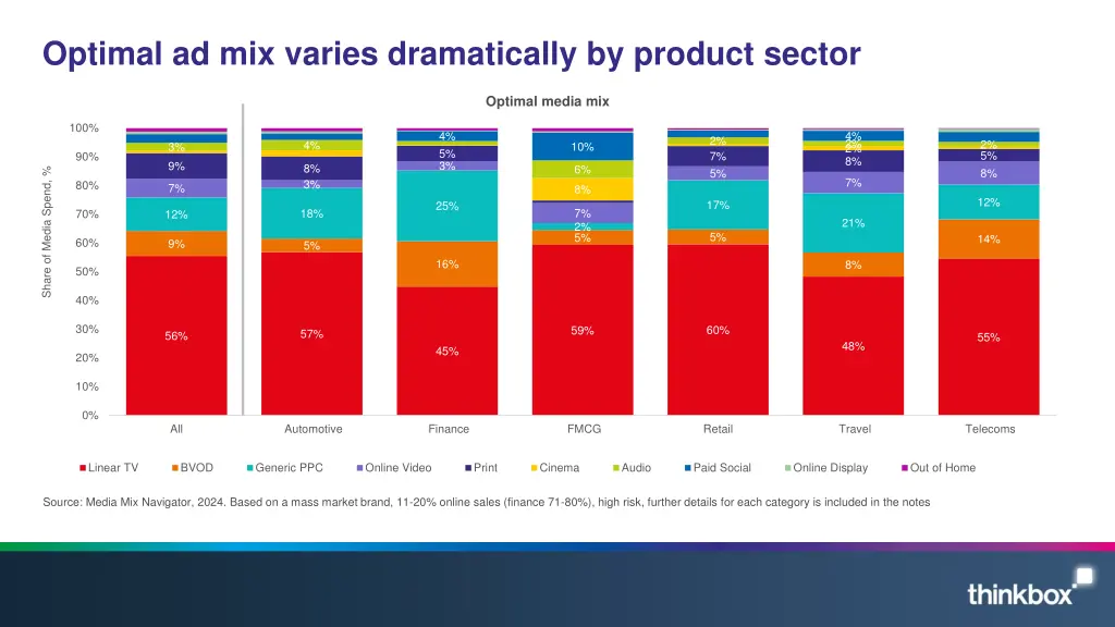 optimal ad mix varies dramatically by product