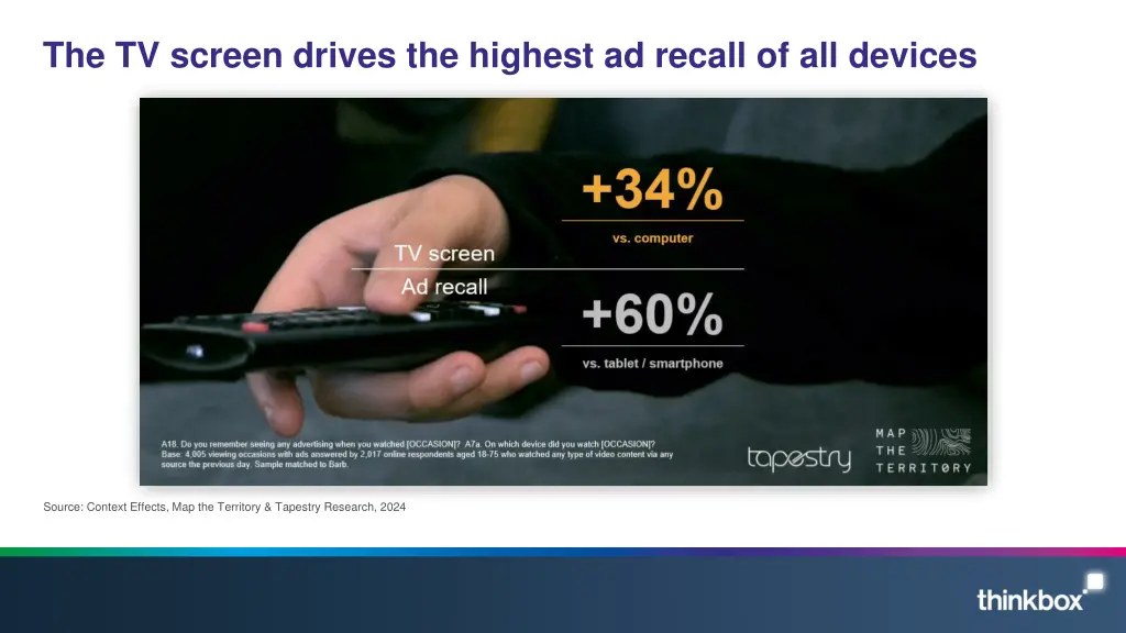 the tv screen drives the highest ad recall