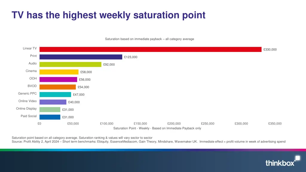 tv has the highest weekly saturation point