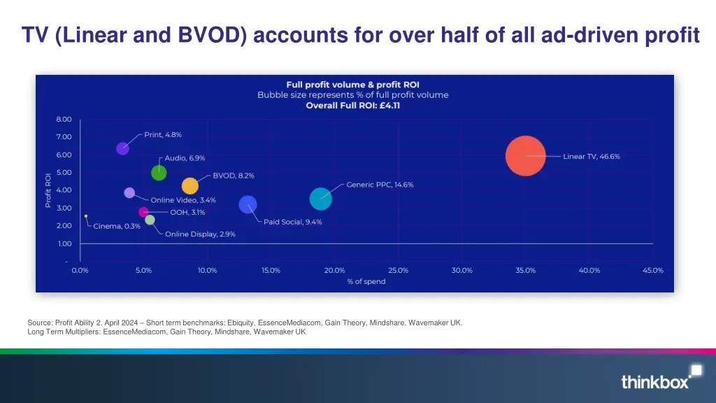 tv linear and bvod accounts for over half