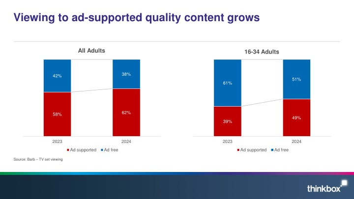 viewing to ad supported quality content grows