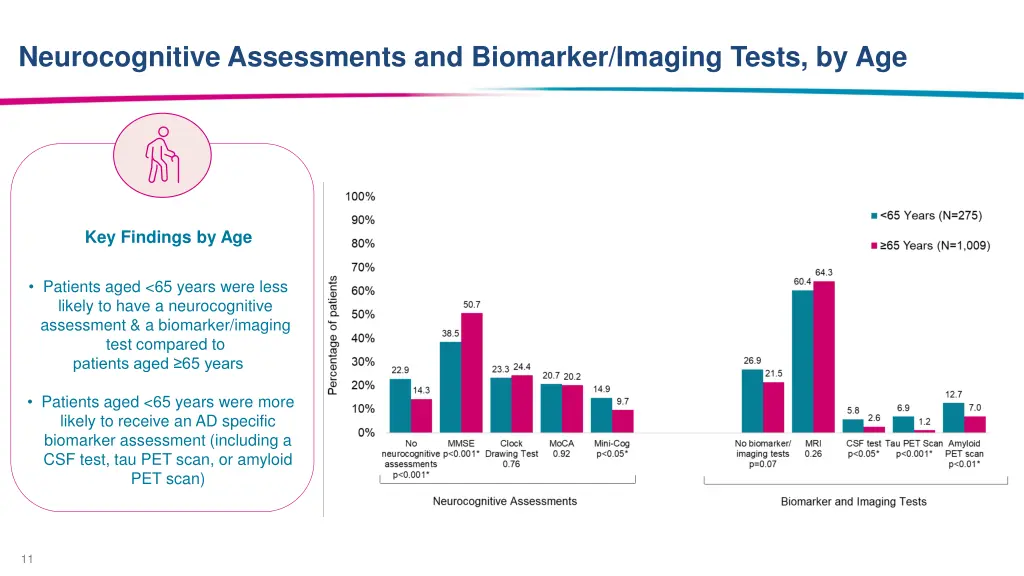 neurocognitive assessments and biomarker imaging