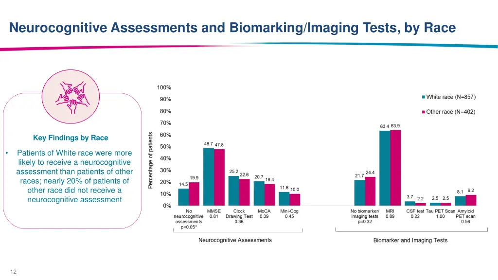 neurocognitive assessments and biomarking imaging