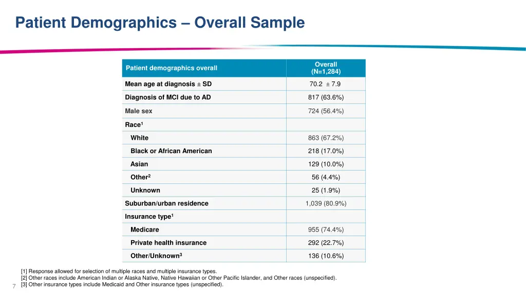 patient demographics overall sample