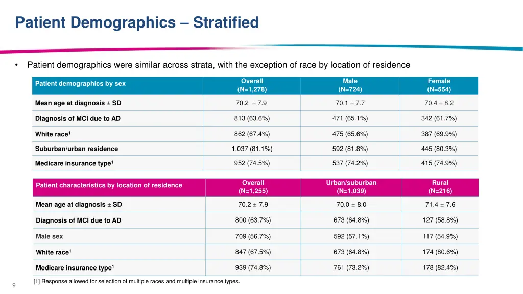 patient demographics stratified 1