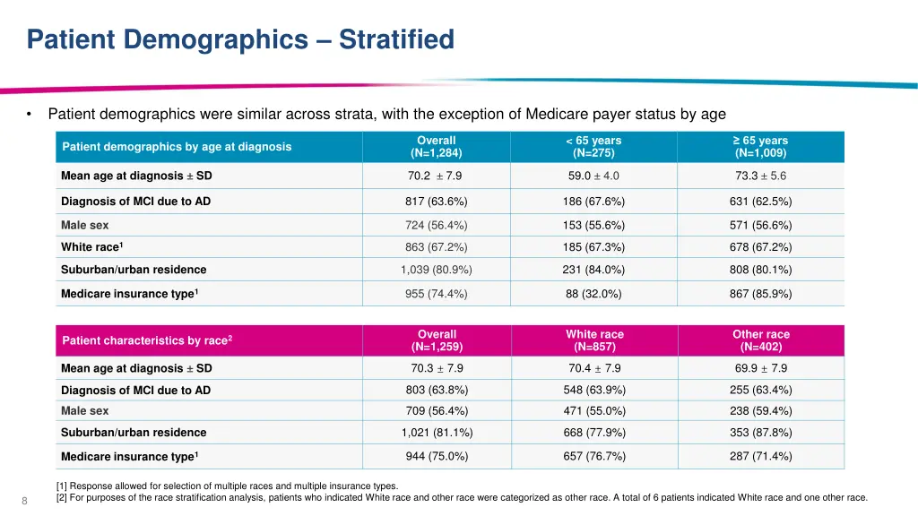 patient demographics stratified