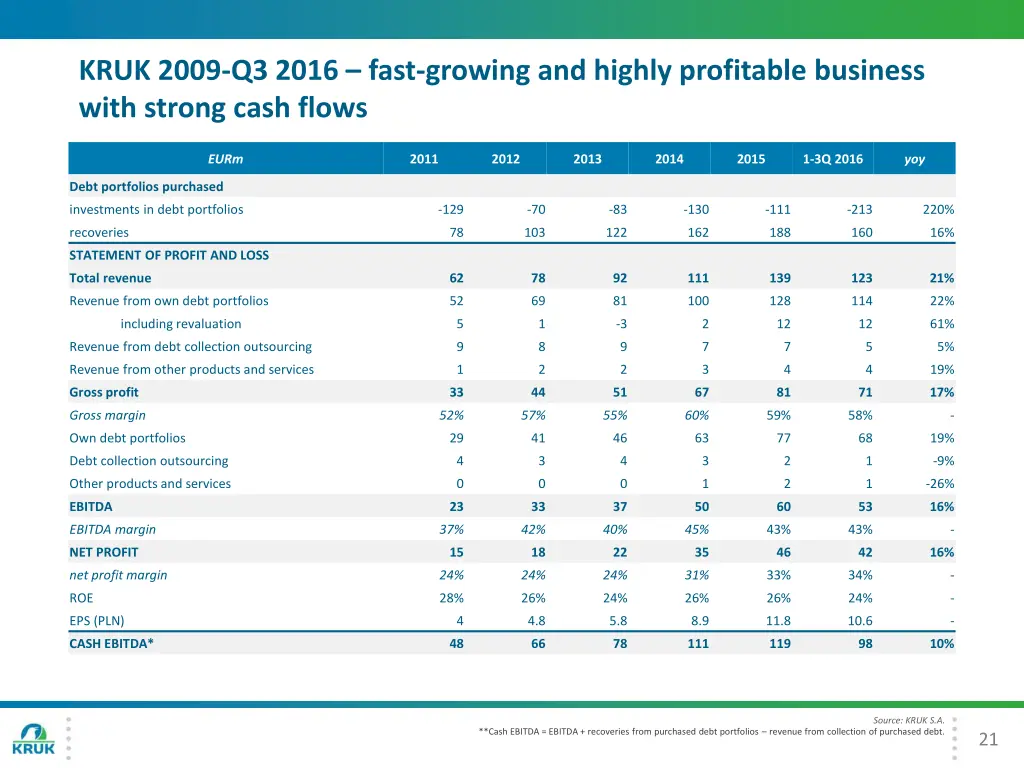 kruk 2009 q3 2016 fast growing and highly