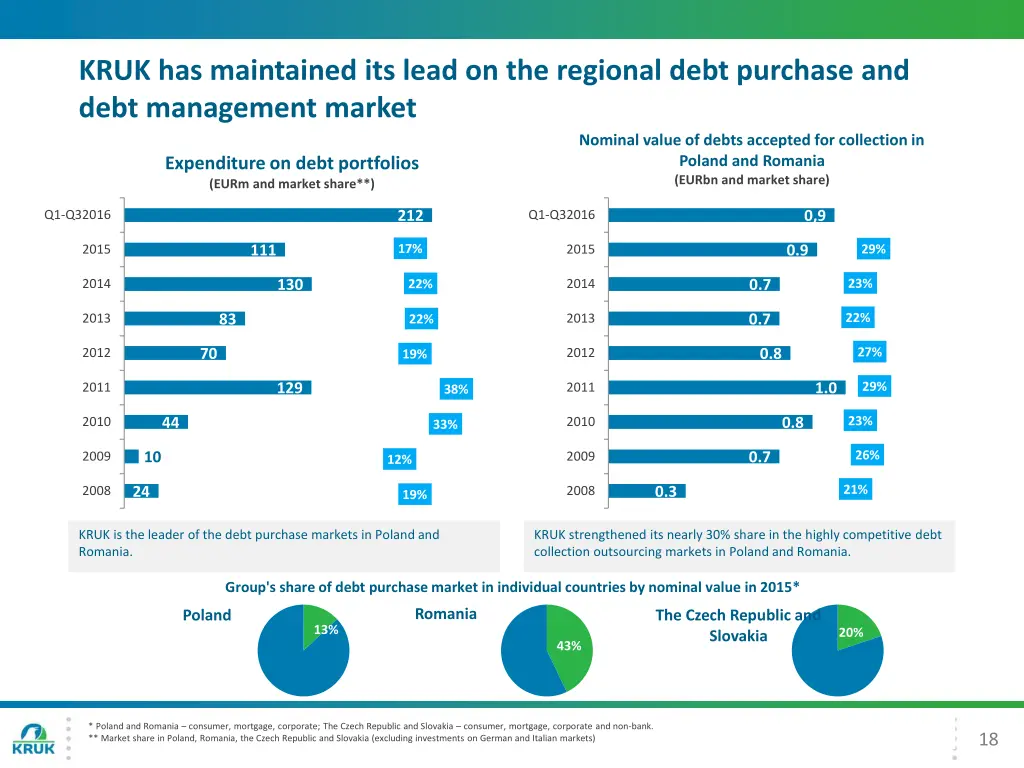 kruk has maintained its lead on the regional debt