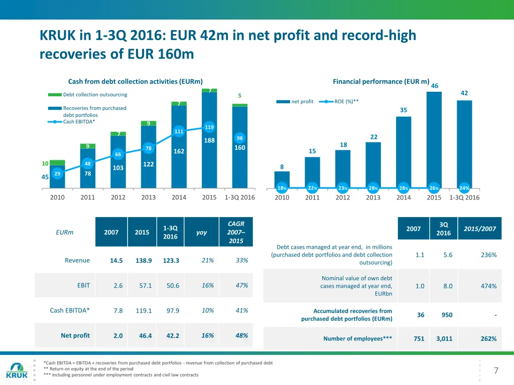 kruk in 1 3q 2016 eur 42m in net profit