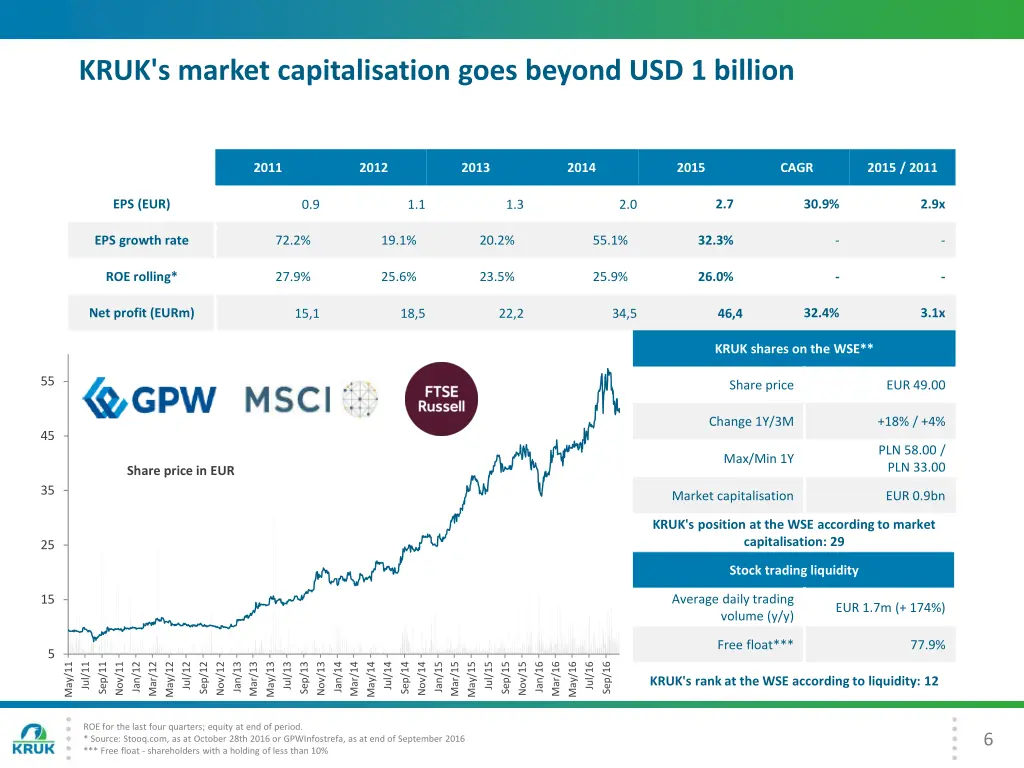 kruk s market capitalisation goes beyond