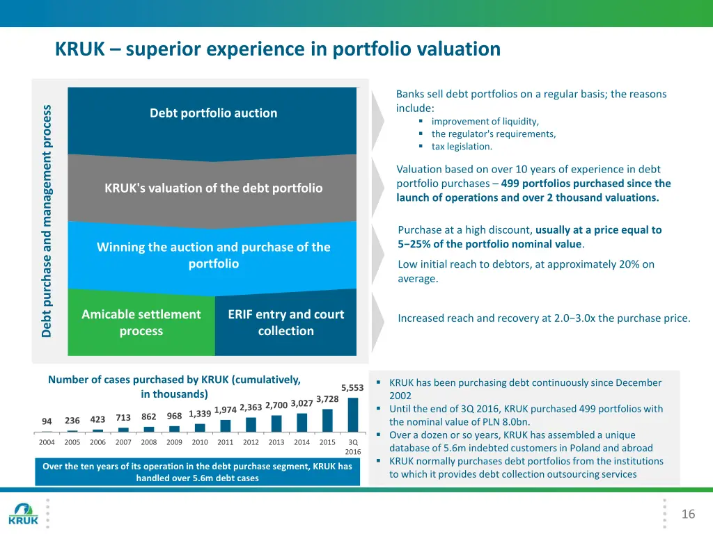 kruk superior experience in portfolio valuation