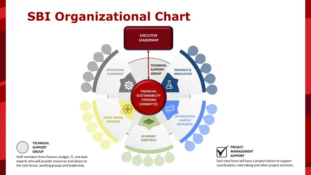 sbi organizational chart