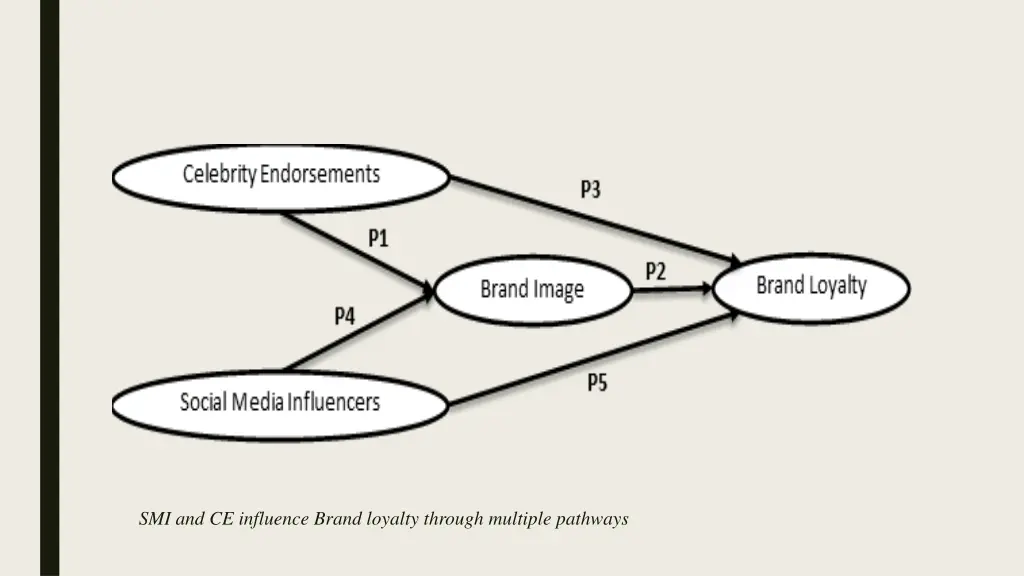 smi and ce influence brand loyalty through