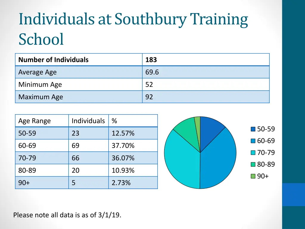 individuals at southbury training school