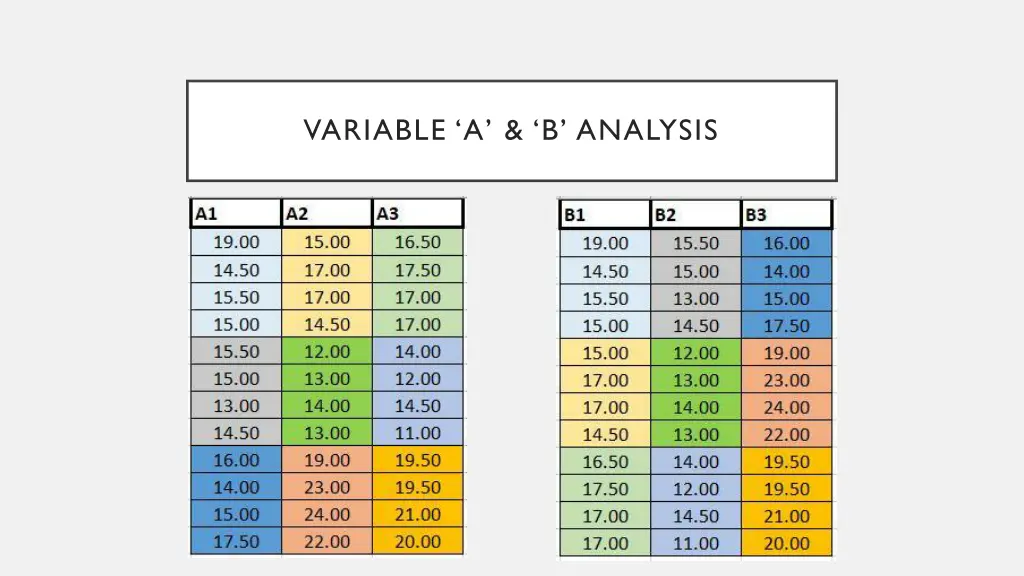 variable a b analysis