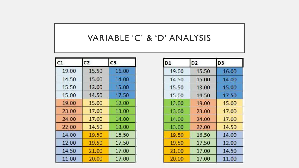 variable c d analysis