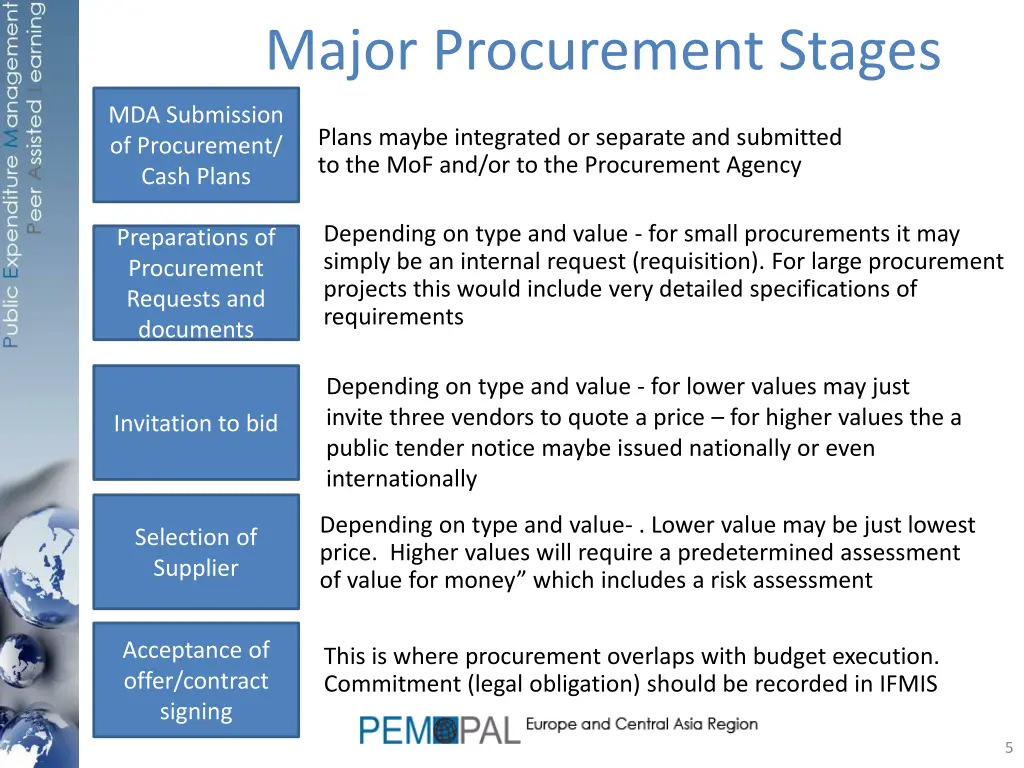 major procurement stages