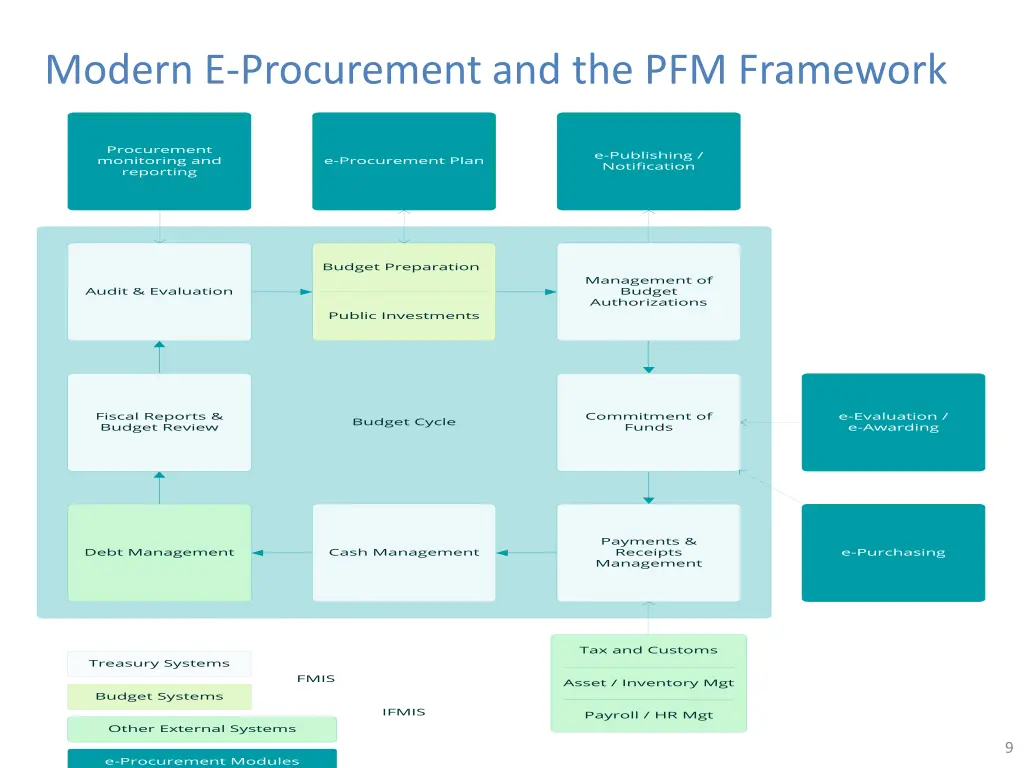 modern e procurement and the pfm framework
