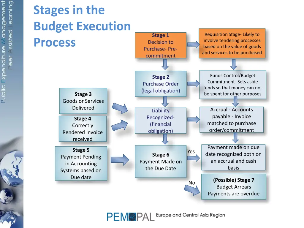 stages in the budget execution process