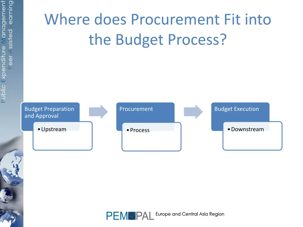 where does procurement fit into the budget process