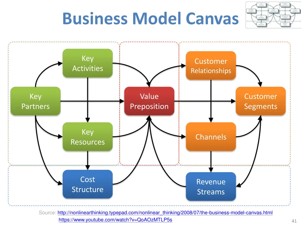 business model canvas