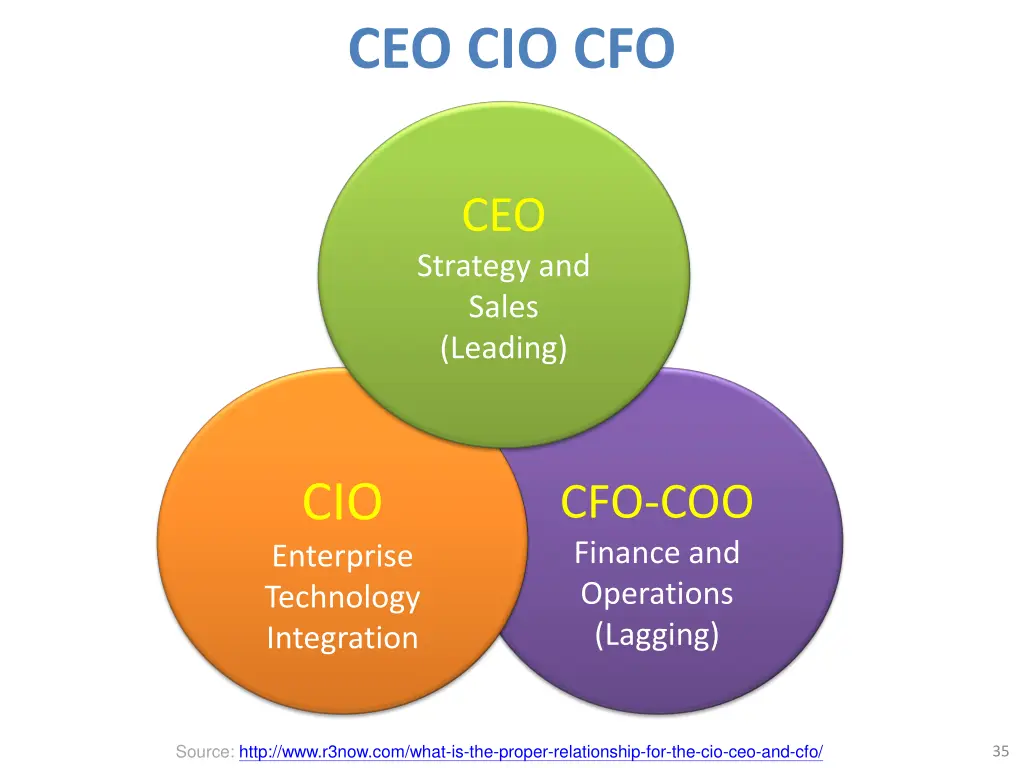 ceo cio cfo