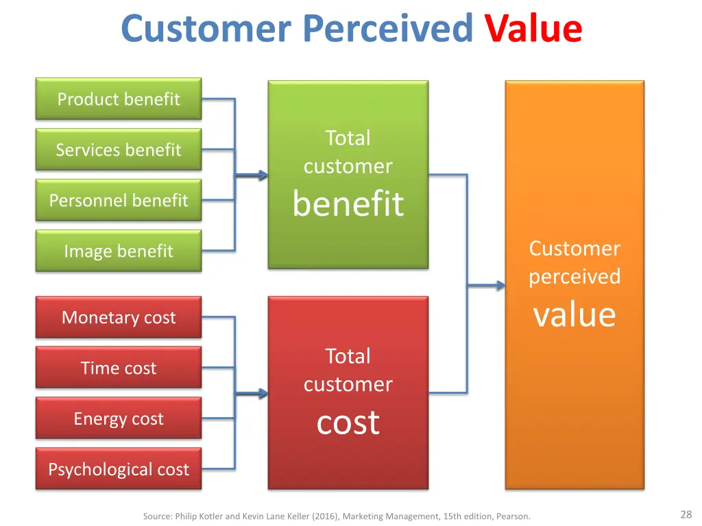 customer perceived value