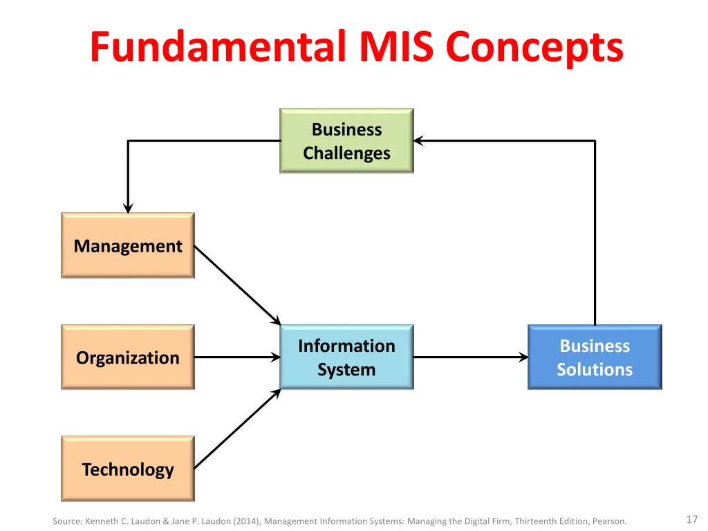 fundamental mis concepts