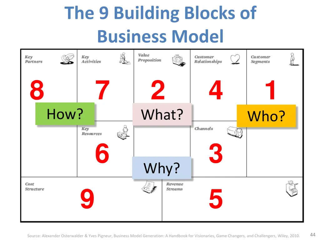 the 9 building blocks of business model 1